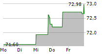 UNIBAIL-RODAMCO-WESTFIELD SE 5-Tage-Chart