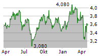 UNIBAIL-RODAMCO-WESTFIELD SE CDIS Chart 1 Jahr