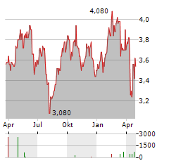 UNIBAIL-RODAMCO-WESTFIELD SE CDIS Aktie Chart 1 Jahr