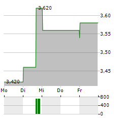 UNIBAIL-RODAMCO-WESTFIELD SE CDIS Aktie 5-Tage-Chart