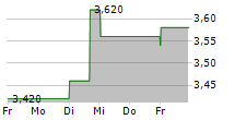 UNIBAIL-RODAMCO-WESTFIELD SE CDIS 5-Tage-Chart