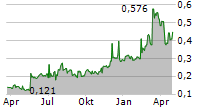 UNIBAP AB Chart 1 Jahr