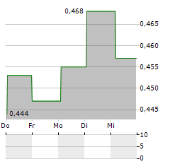 UNIBAP Aktie 5-Tage-Chart