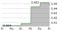 UNIBAP AB 5-Tage-Chart