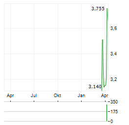 UNIBEP Aktie Chart 1 Jahr