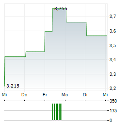 UNIBEP Aktie 5-Tage-Chart