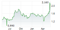 UNIBIOS HOLDINGS SA Chart 1 Jahr