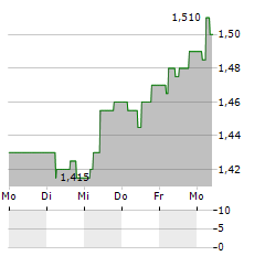 UNIBIOS Aktie 5-Tage-Chart