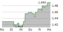 UNIBIOS HOLDINGS SA 5-Tage-Chart