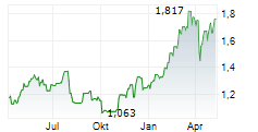 UNICAJA BANCO SA Chart 1 Jahr