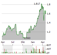 UNICAJA BANCO Aktie Chart 1 Jahr