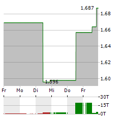 UNICAJA BANCO Aktie 5-Tage-Chart