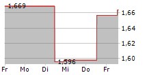 UNICAJA BANCO SA 5-Tage-Chart