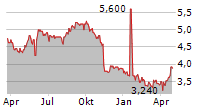 UNICHARM CORPORATION ADR Chart 1 Jahr