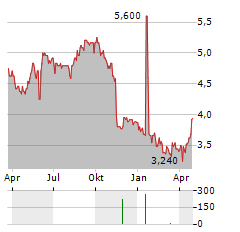 UNICHARM CORPORATION ADR Aktie Chart 1 Jahr