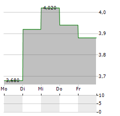 UNICHARM CORPORATION ADR Aktie 5-Tage-Chart