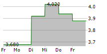 UNICHARM CORPORATION ADR 5-Tage-Chart