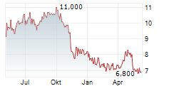 UNICHARM CORPORATION Chart 1 Jahr