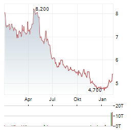 UNICHARM Aktie Chart 1 Jahr