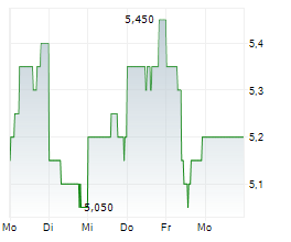 UNICHARM CORPORATION Chart 1 Jahr