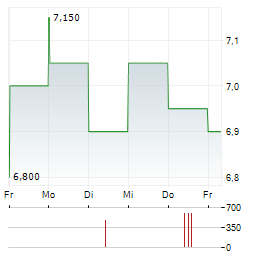 UNICHARM Aktie 5-Tage-Chart