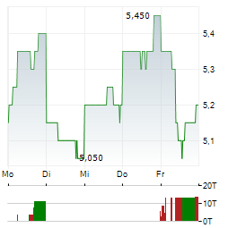 UNICHARM Aktie 5-Tage-Chart
