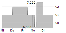 UNICHARM CORPORATION 5-Tage-Chart