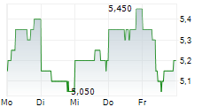 UNICHARM CORPORATION 5-Tage-Chart
