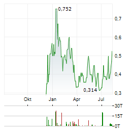 UNICO SILVER Aktie Chart 1 Jahr