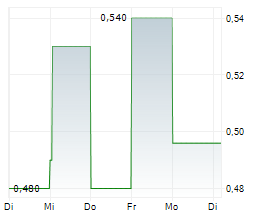 UNICO SILVER LIMITED Chart 1 Jahr