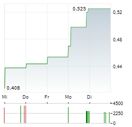 UNICO SILVER Aktie 5-Tage-Chart