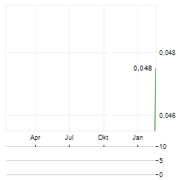 UNICORN MINERAL RESOURCES Aktie Chart 1 Jahr