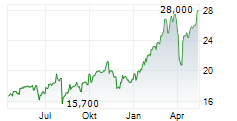 UNICREDIT SPA ADR Chart 1 Jahr