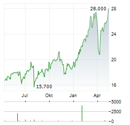 UNICREDIT SPA ADR Aktie Chart 1 Jahr