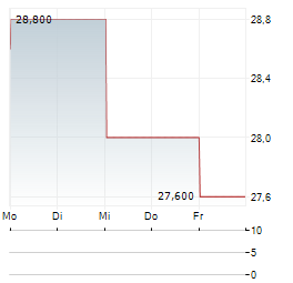 UNICREDIT SPA ADR Aktie 5-Tage-Chart