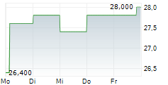 UNICREDIT SPA ADR 5-Tage-Chart