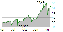 UNICREDIT SPA Chart 1 Jahr