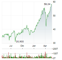 UNICREDIT SPA Jahres Chart