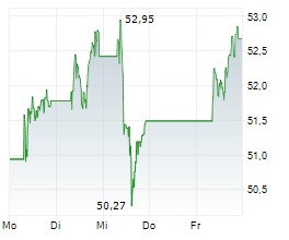 UNICREDIT SPA Chart 1 Jahr