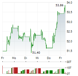 UNICREDIT Aktie 5-Tage-Chart