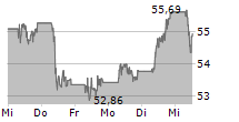 UNICREDIT SPA 5-Tage-Chart