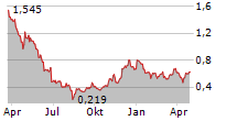 UNICYCIVE THERAPEUTICS INC Chart 1 Jahr