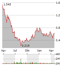 UNICYCIVE THERAPEUTICS Aktie Chart 1 Jahr