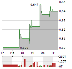 UNICYCIVE THERAPEUTICS Aktie 5-Tage-Chart