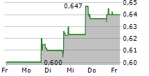 UNICYCIVE THERAPEUTICS INC 5-Tage-Chart