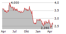 UNIDATA SPA Chart 1 Jahr