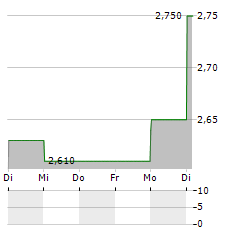 UNIDATA Aktie 5-Tage-Chart