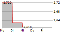 UNIDATA SPA 5-Tage-Chart