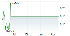 UNIDEVICE AG Chart 1 Jahr