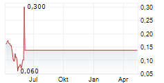 UNIDEVICE AG Chart 1 Jahr